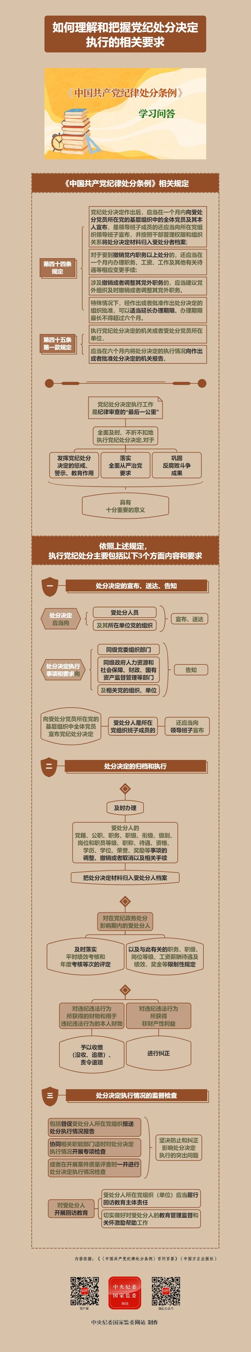 紀律處分條例·學習問答丨如何理解和把握黨紀處分決定執行的相關要求6.28.jpg